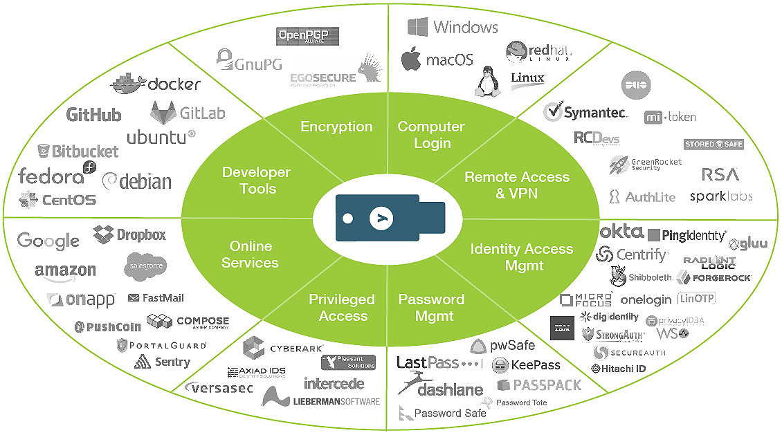 YubiKey todos los usos